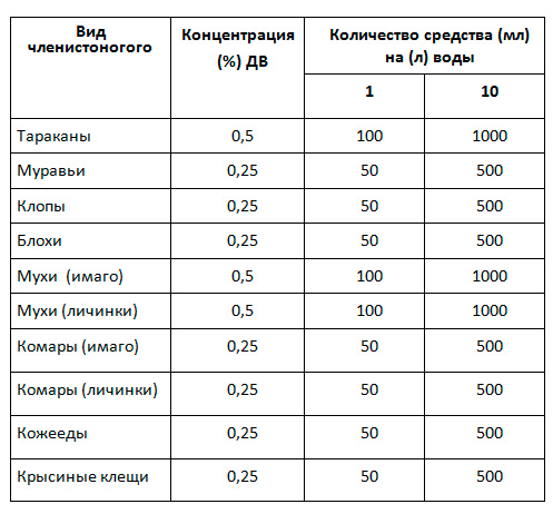 Tabel de diluție pentru Get pentru diverse combatere a insectelor