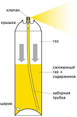 De afbeelding toont het werkingsprincipe van een spuitbus.