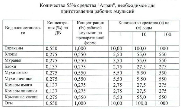 Tabel met verdunningspercentages voor Agran